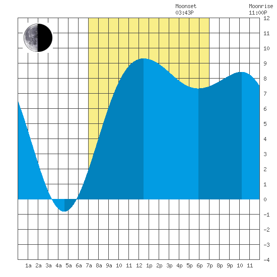 Cornet Bay tide chart for Tuesday, September 24, 2024