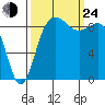 Cornet Bay tide chart for Tuesday, September 24, 2024