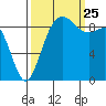 Cornet Bay tide chart for Wednesday, September 25, 2024