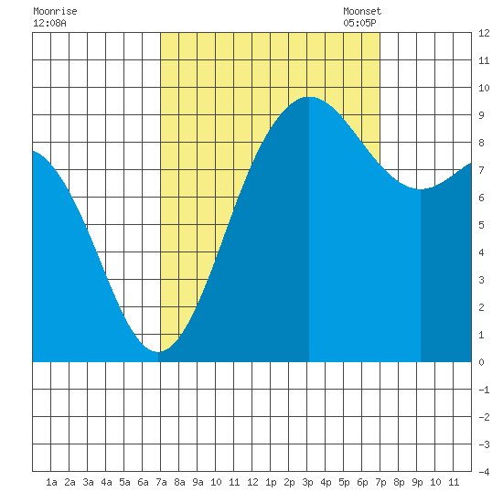 Cornet Bay tide chart for Thursday, September 26, 2024