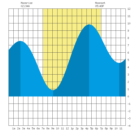 Cornet Bay tide chart for Saturday, September 28, 2024