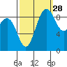 Cornet Bay tide chart for Saturday, September 28, 2024