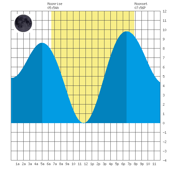 Cornet Bay tide chart for Monday, September 2, 2024