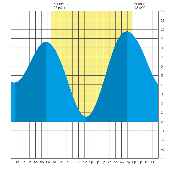 Cornet Bay tide chart for Tuesday, September 3, 2024