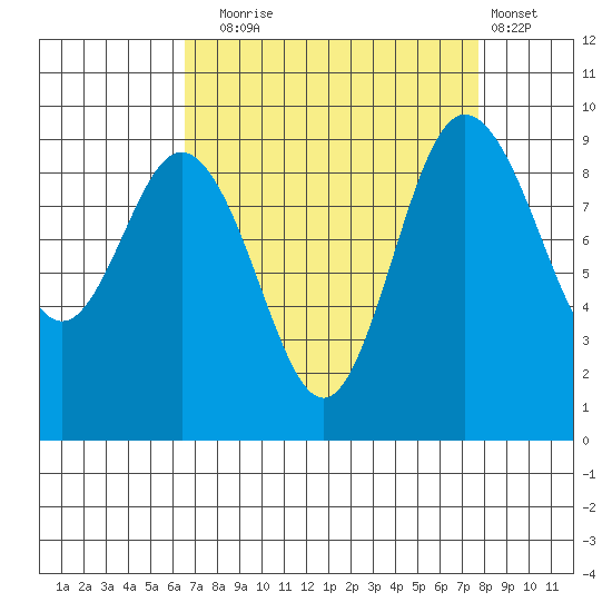 Cornet Bay tide chart for Wednesday, September 4, 2024