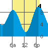 Cornet Bay tide chart for Wednesday, September 4, 2024