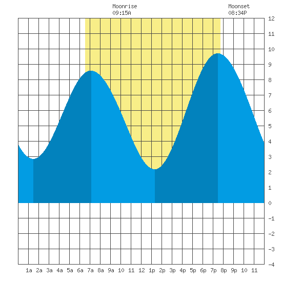 Cornet Bay tide chart for Thursday, September 5, 2024