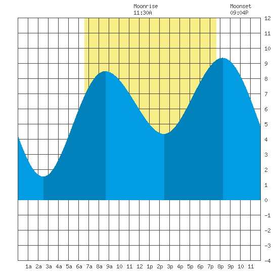 Cornet Bay tide chart for Saturday, September 7, 2024