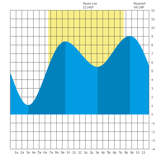 Cornet Bay tide chart for Sunday, September 8, 2024