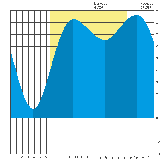 Cornet Bay tide chart for Monday, September 9, 2024