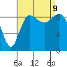 Cornet Bay tide chart for Monday, September 9, 2024