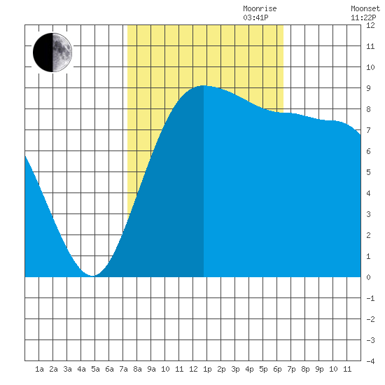 Cornet Bay tide chart for Thursday, October 10, 2024