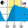 Cornet Bay tide chart for Thursday, October 10, 2024