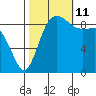 Cornet Bay tide chart for Friday, October 11, 2024
