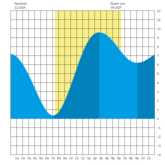 Cornet Bay tide chart for Saturday, October 12, 2024