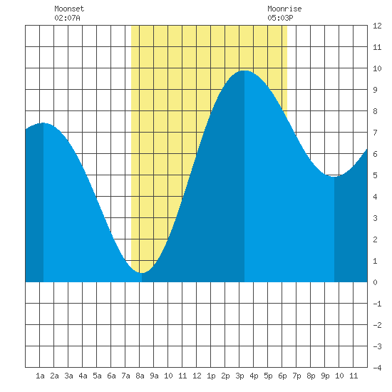 Cornet Bay tide chart for Sunday, October 13, 2024