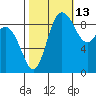 Cornet Bay tide chart for Sunday, October 13, 2024