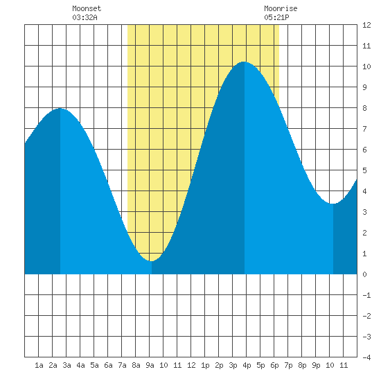 Cornet Bay tide chart for Monday, October 14, 2024