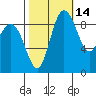 Cornet Bay tide chart for Monday, October 14, 2024