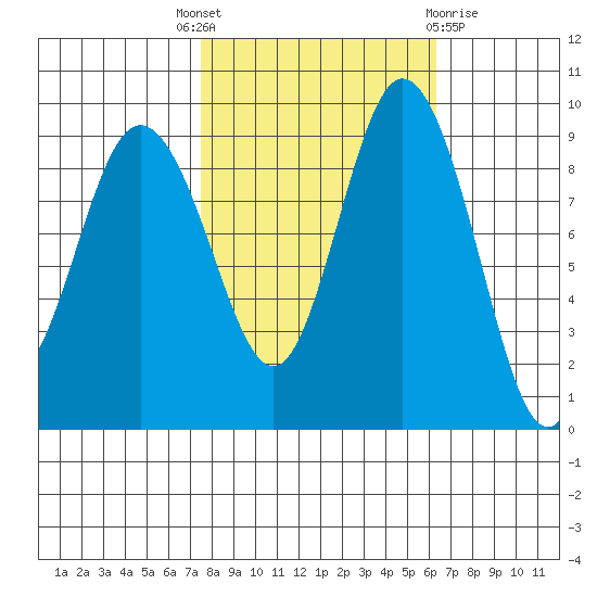 Cornet Bay tide chart for Wednesday, October 16, 2024
