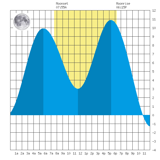 Cornet Bay tide chart for Thursday, October 17, 2024