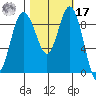 Cornet Bay tide chart for Thursday, October 17, 2024