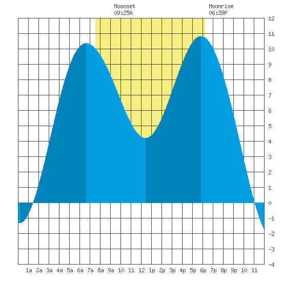 Cornet Bay tide chart for Friday, October 18, 2024