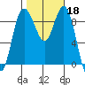 Cornet Bay tide chart for Friday, October 18, 2024