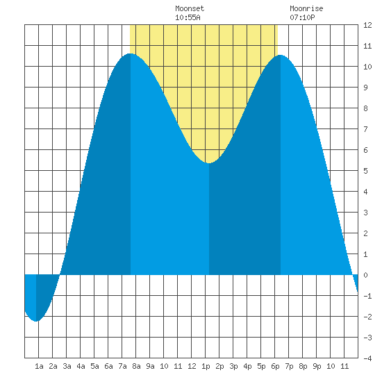 Cornet Bay tide chart for Saturday, October 19, 2024