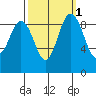 Cornet Bay tide chart for Tuesday, October 1, 2024