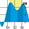 Cornet Bay tide chart for Sunday, October 20, 2024
