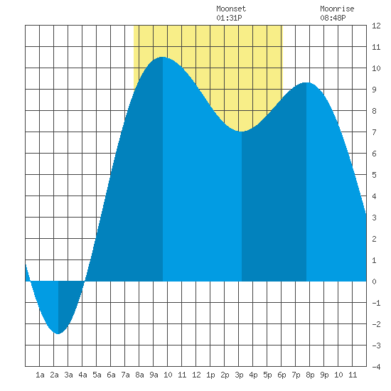 Cornet Bay tide chart for Monday, October 21, 2024