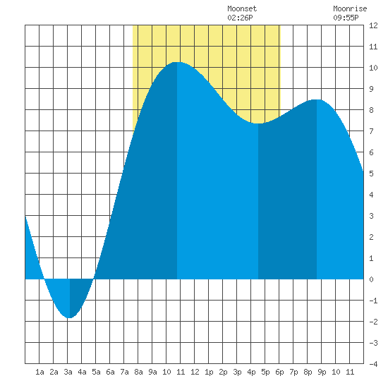 Cornet Bay tide chart for Tuesday, October 22, 2024