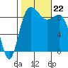 Cornet Bay tide chart for Tuesday, October 22, 2024