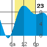 Cornet Bay tide chart for Wednesday, October 23, 2024