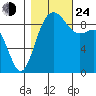 Cornet Bay tide chart for Thursday, October 24, 2024
