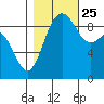 Cornet Bay tide chart for Friday, October 25, 2024