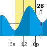 Cornet Bay tide chart for Saturday, October 26, 2024
