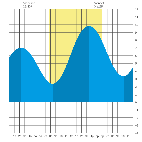 Cornet Bay tide chart for Sunday, October 27, 2024