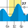Cornet Bay tide chart for Sunday, October 27, 2024