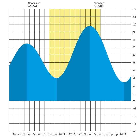 Cornet Bay tide chart for Monday, October 28, 2024