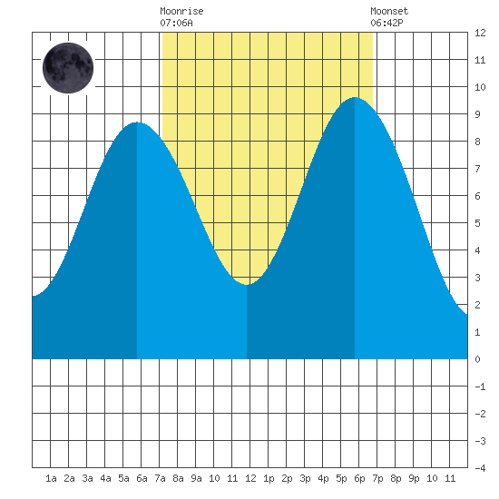 Cornet Bay tide chart for Wednesday, October 2, 2024