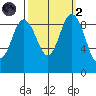 Cornet Bay tide chart for Wednesday, October 2, 2024