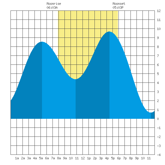 Cornet Bay tide chart for Wednesday, October 30, 2024
