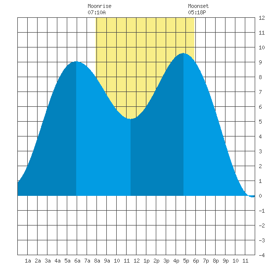 Cornet Bay tide chart for Thursday, October 31, 2024