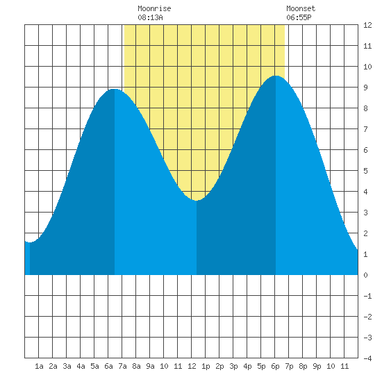 Cornet Bay tide chart for Thursday, October 3, 2024