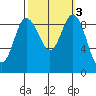 Cornet Bay tide chart for Thursday, October 3, 2024
