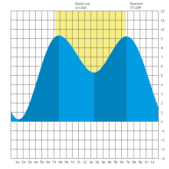 Cornet Bay tide chart for Saturday, October 5, 2024
