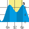 Cornet Bay tide chart for Saturday, October 5, 2024