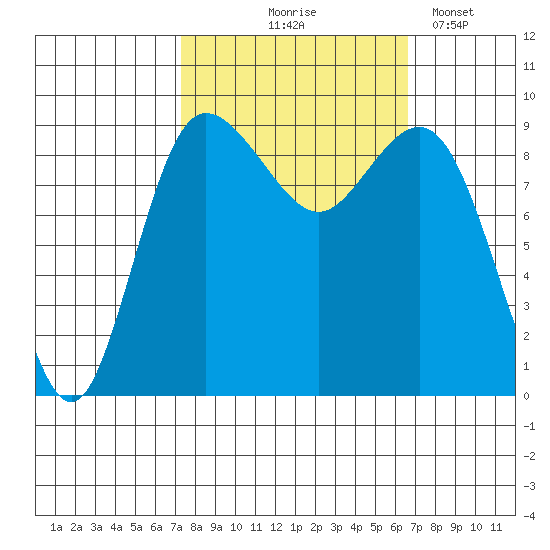 Cornet Bay tide chart for Sunday, October 6, 2024